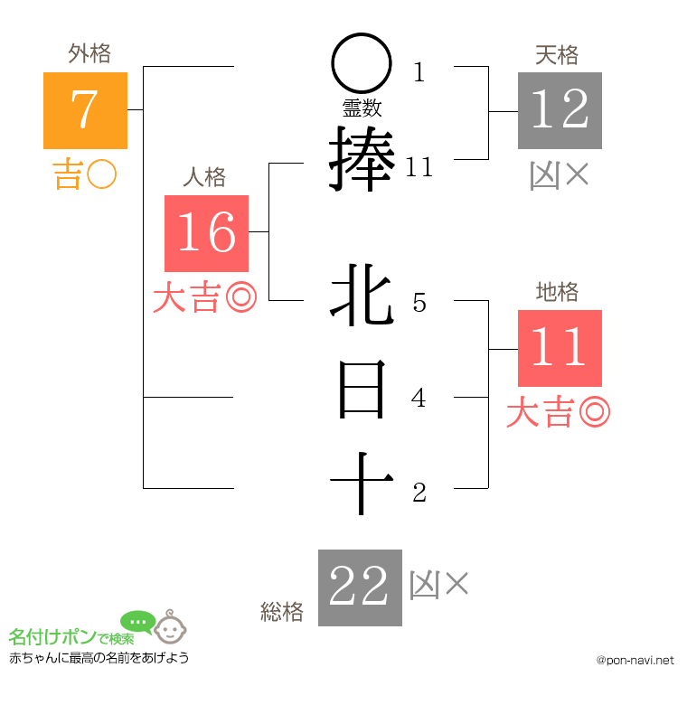 捧 北日十さんの姓名判断結果