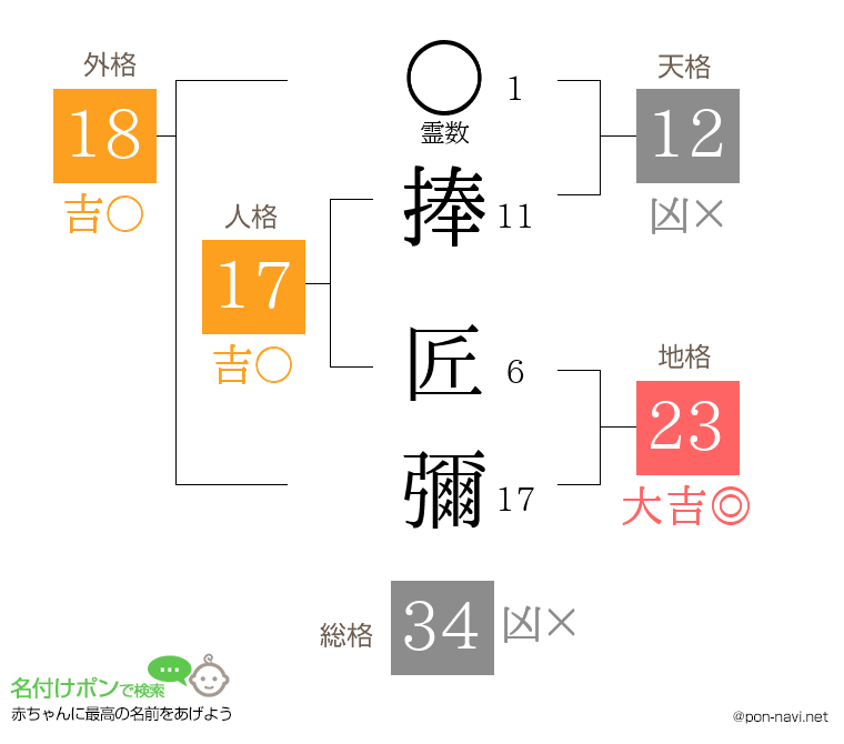 捧 匠彌さんの姓名判断結果