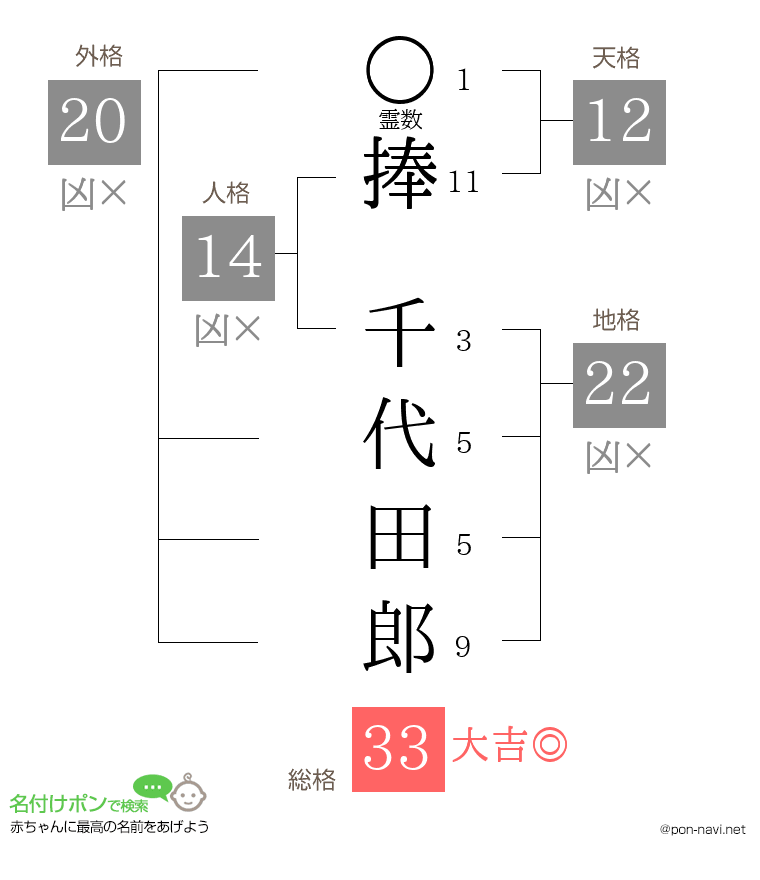 捧 千代田郎さんの姓名判断結果