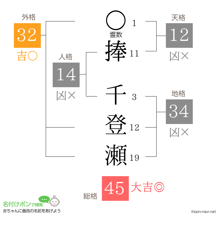 捧 千登瀬さんの姓名判断結果