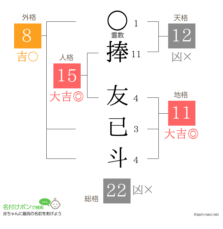 捧 友已斗さんの姓名判断結果