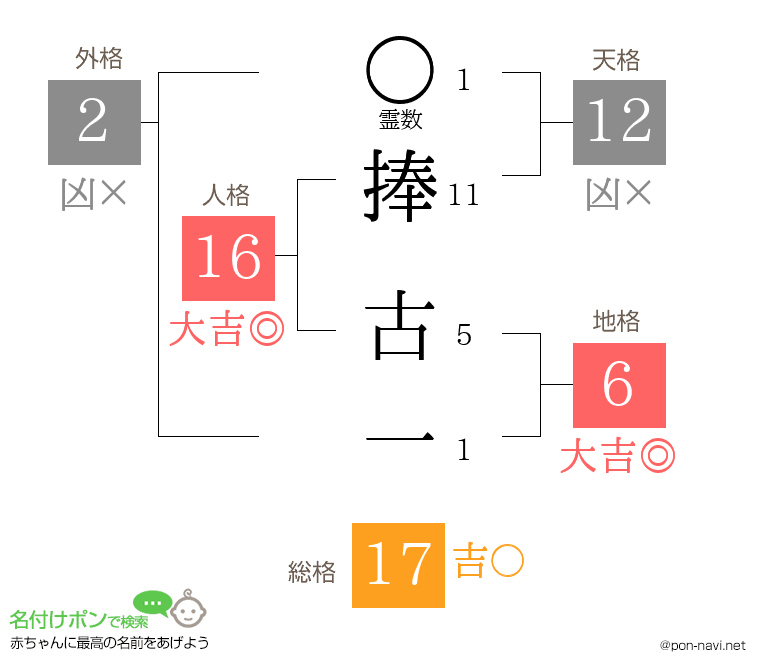 捧 古一さんの姓名判断結果
