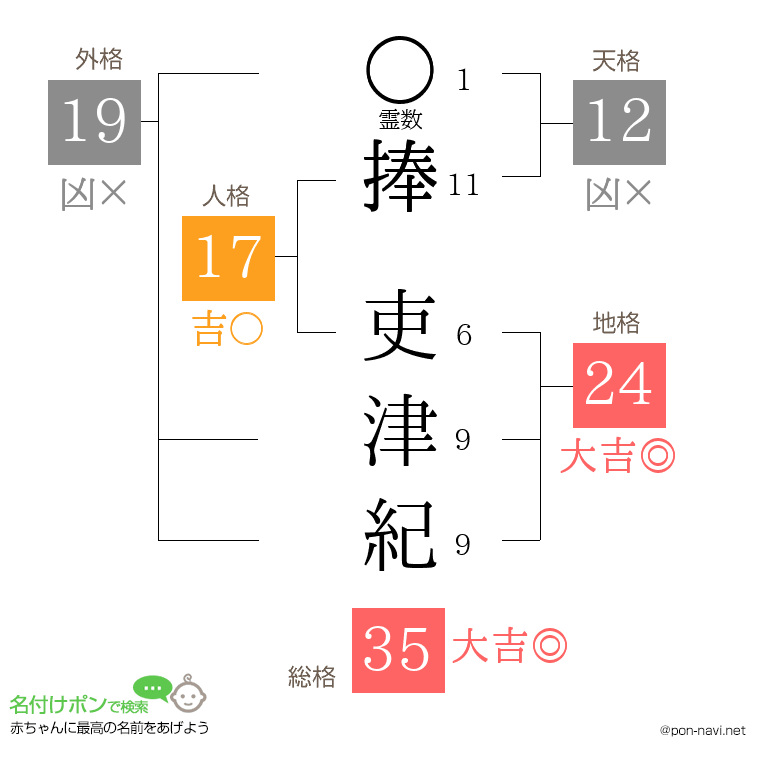 捧 吏津紀さんの姓名判断結果