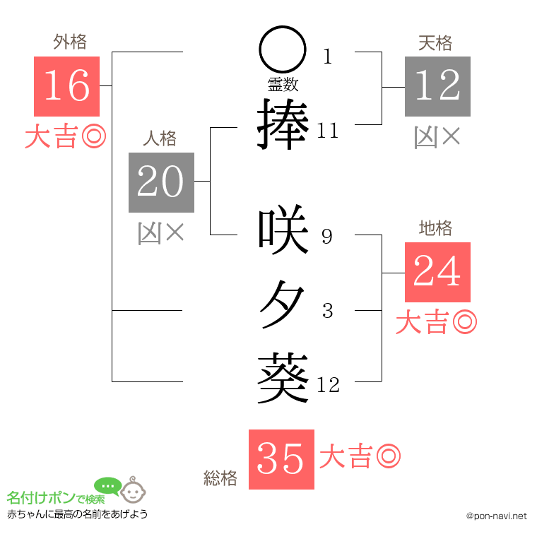 捧 咲夕葵さんの姓名判断結果