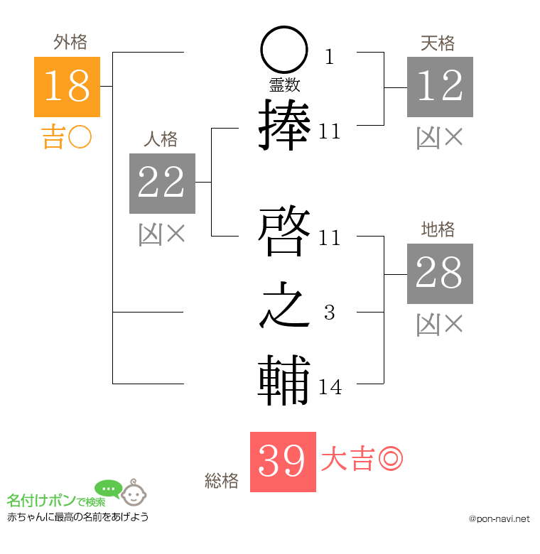 捧 啓之輔さんの姓名判断結果