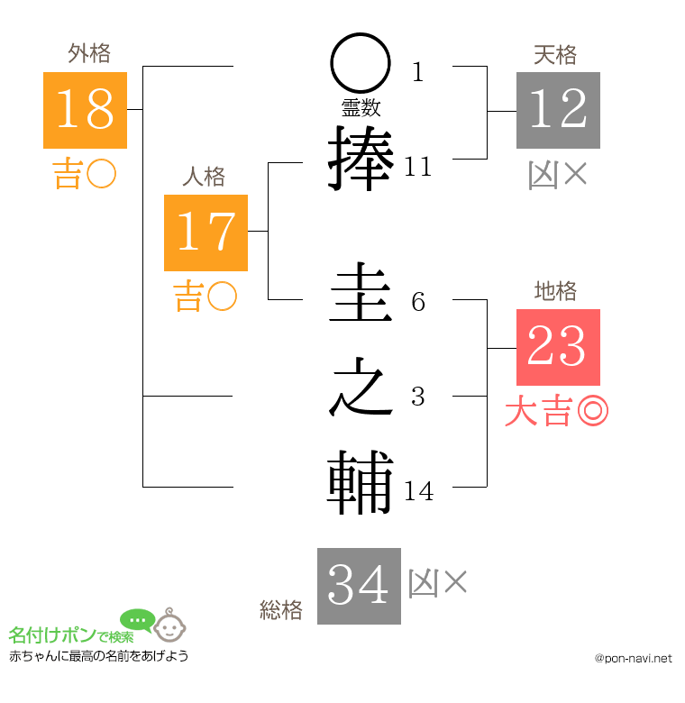 捧 圭之輔さんの姓名判断結果