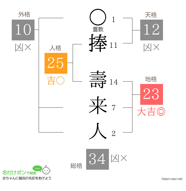 捧 壽来人さんの姓名判断結果