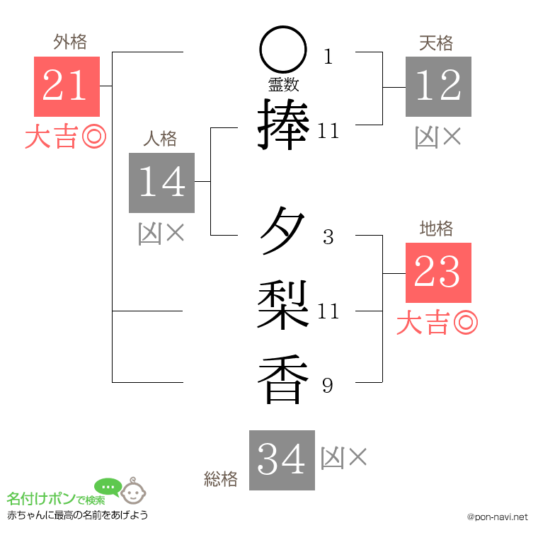 捧 夕梨香さんの姓名判断結果