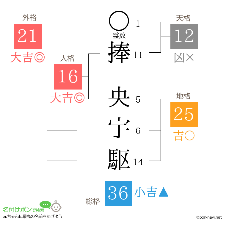 捧 央宇駆さんの姓名判断結果