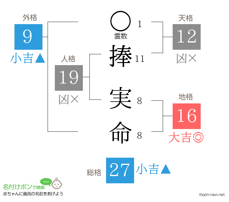 捧 実命さんの姓名判断結果