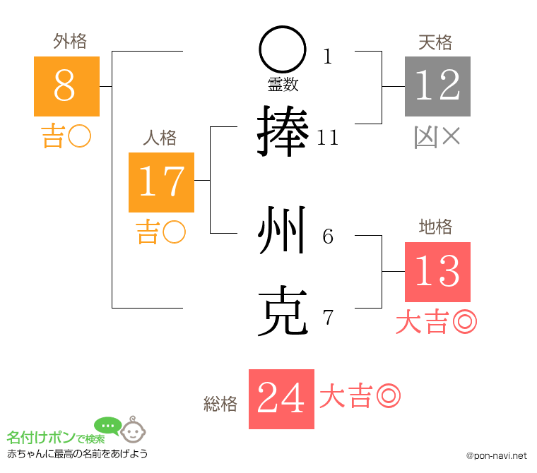 捧 州克さんの姓名判断結果