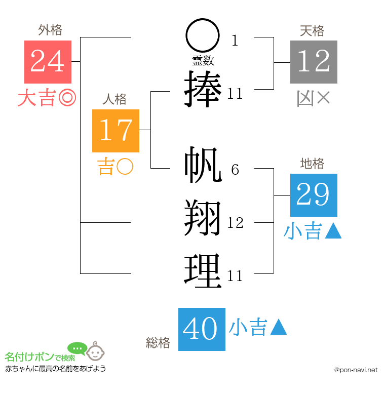 捧 帆翔理さんの姓名判断結果