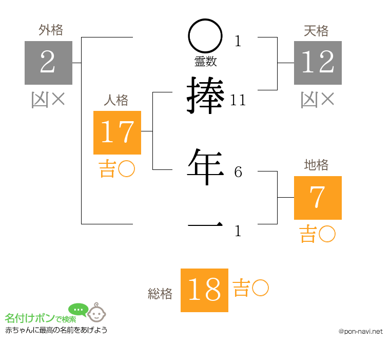 捧 年一さんの姓名判断結果