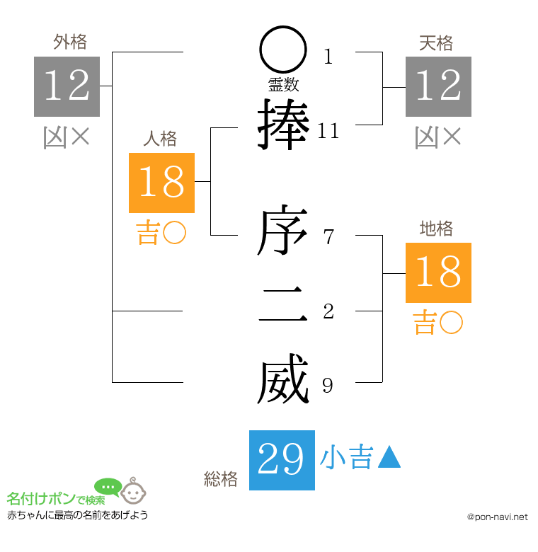 捧 序二威さんの姓名判断結果
