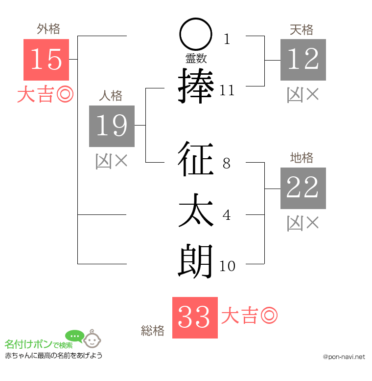 捧 征太朗さんの姓名判断結果