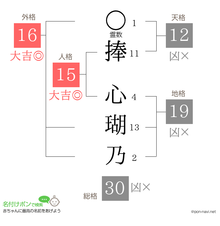捧 心瑚乃さんの姓名判断結果