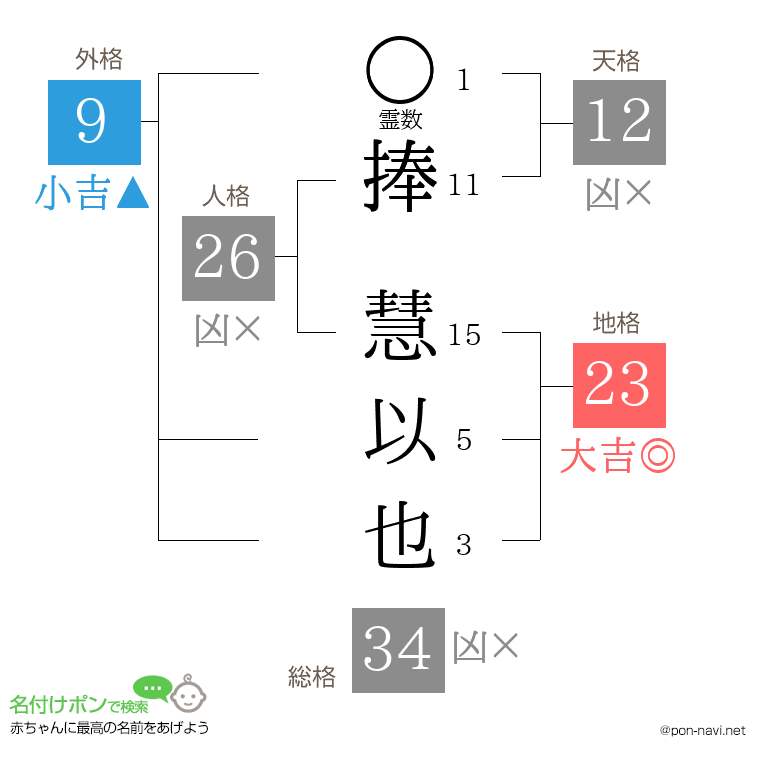 捧 慧以也さんの姓名判断結果