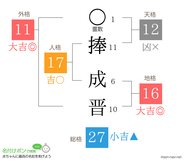 捧 成晋さんの姓名判断結果