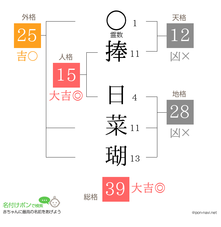 捧 日菜瑚さんの姓名判断結果