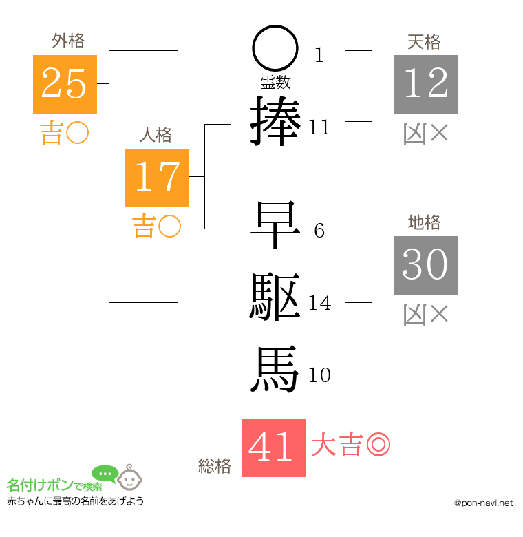 捧 早駆馬さんの姓名判断結果