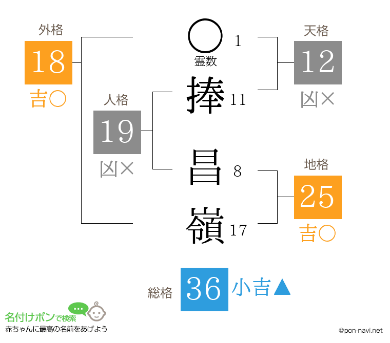 捧 昌嶺さんの姓名判断結果