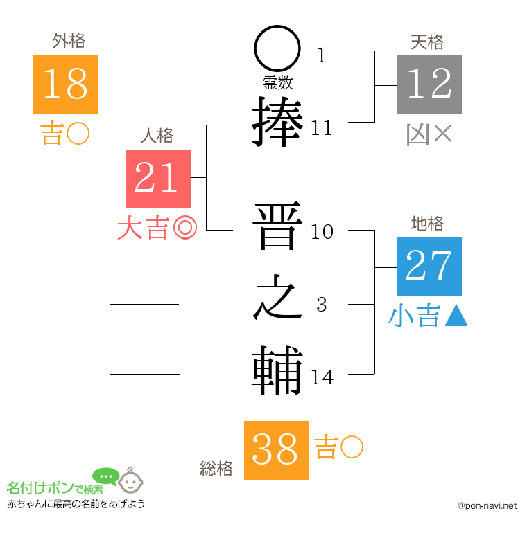 捧 晋之輔さんの姓名判断結果