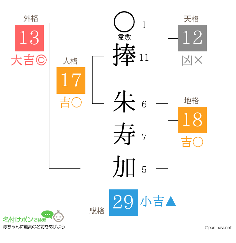 捧 朱寿加さんの姓名判断結果
