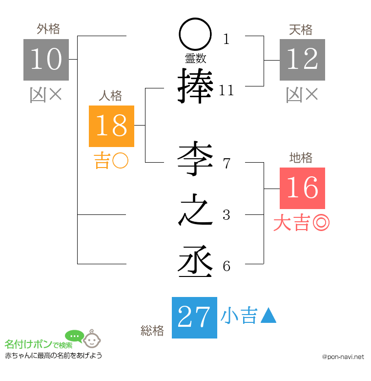 捧 李之丞さんの姓名判断結果