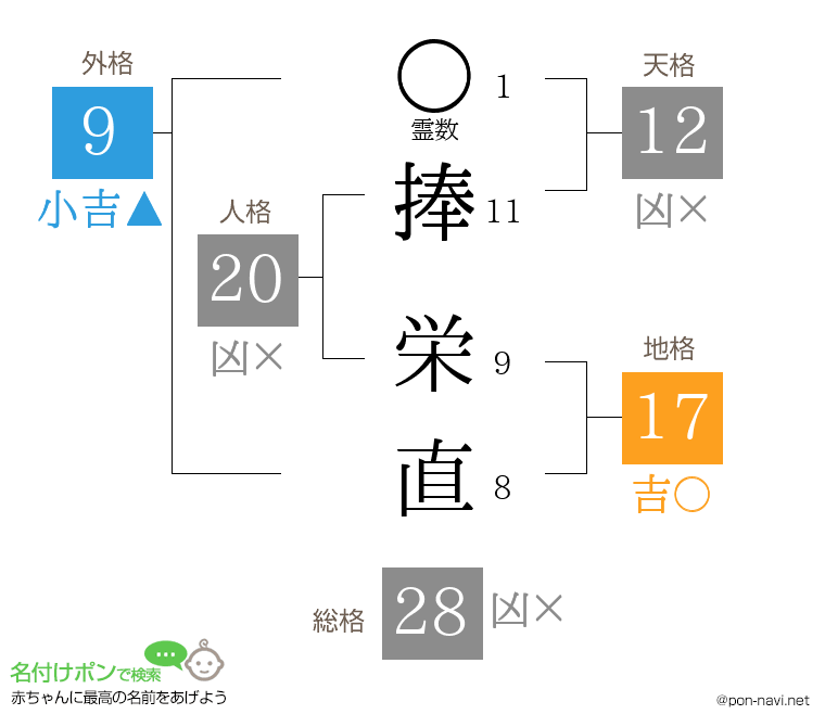 捧 栄直さんの姓名判断結果