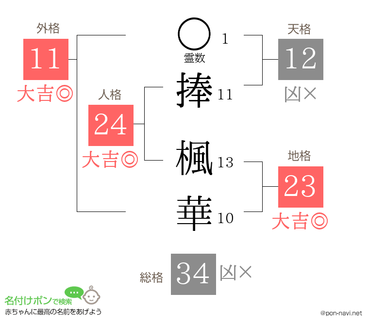 捧 楓華さんの姓名判断結果
