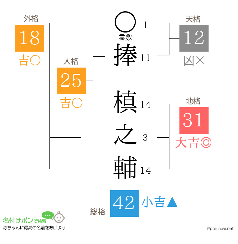 捧 槙之輔さんの姓名判断結果