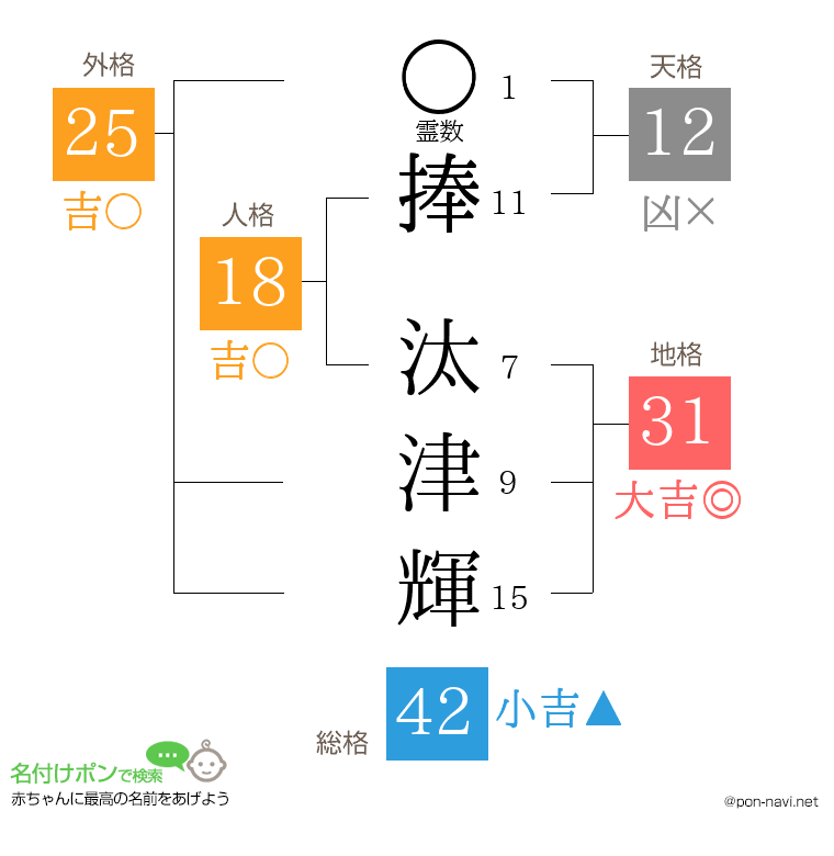 捧 汰津輝さんの姓名判断結果