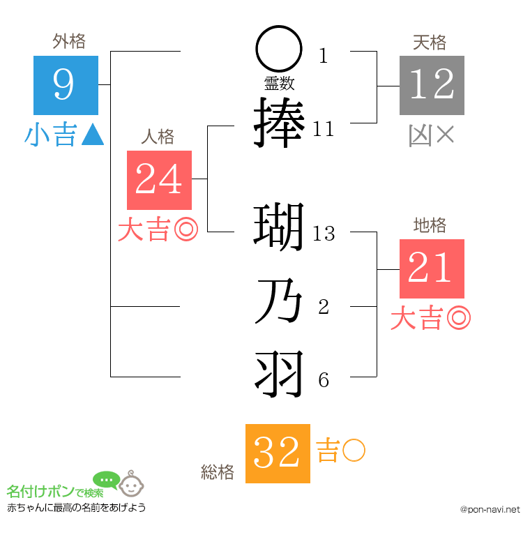 捧 瑚乃羽さんの姓名判断結果