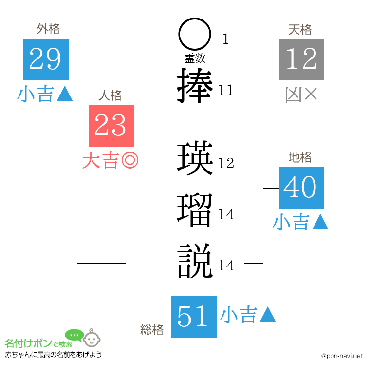 捧 瑛瑠説さんの姓名判断結果