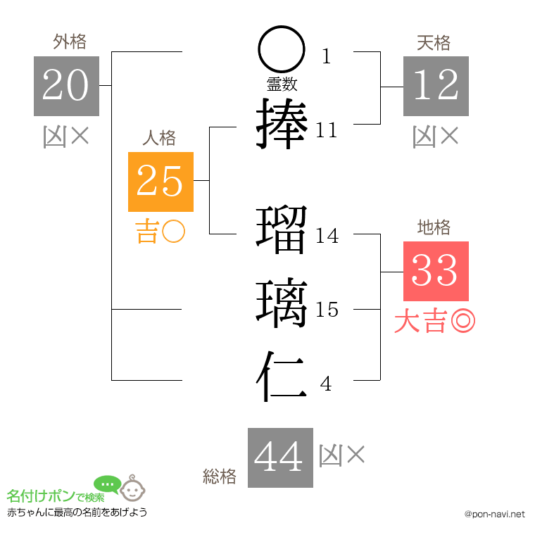 捧 瑠璃仁さんの姓名判断結果