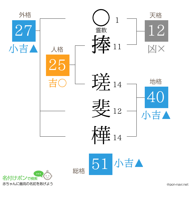 捧 瑳斐樺さんの姓名判断結果