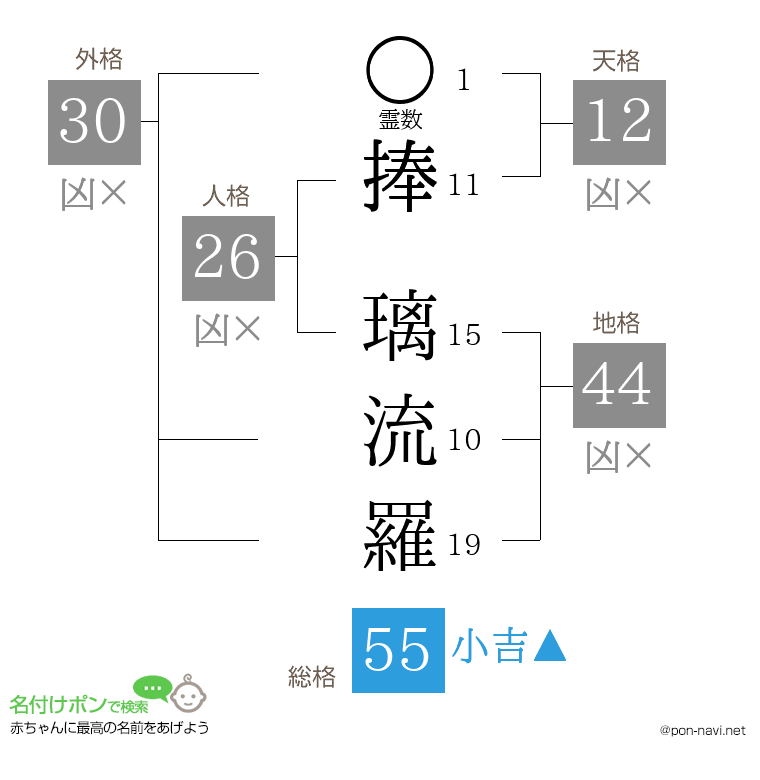 捧 璃流羅さんの姓名判断結果