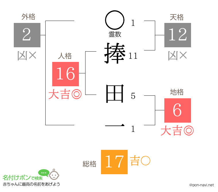 捧 田一さんの姓名判断結果