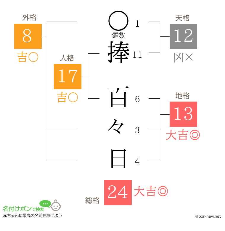 捧 百々日さんの姓名判断結果