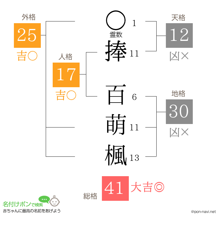 捧 百萌楓さんの姓名判断結果
