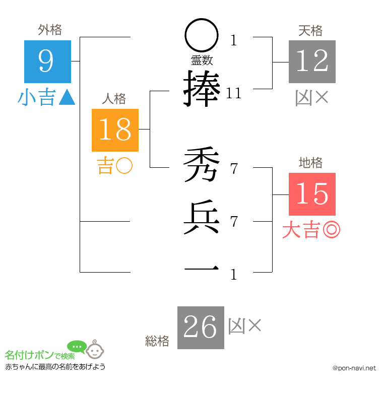 捧 秀兵一さんの姓名判断結果