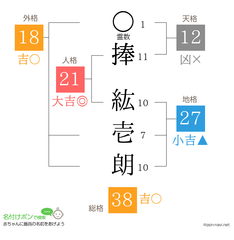 捧 紘壱朗さんの姓名判断結果