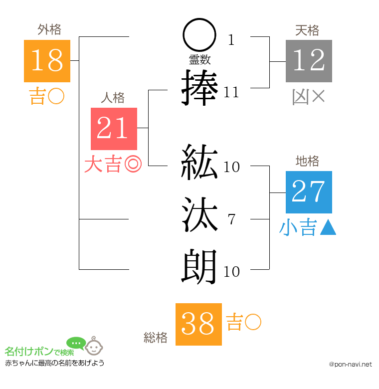 捧 紘汰朗さんの姓名判断結果