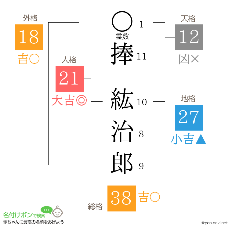 捧 紘治郎さんの姓名判断結果