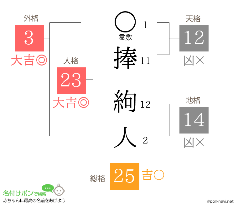 捧 絢人さんの姓名判断結果