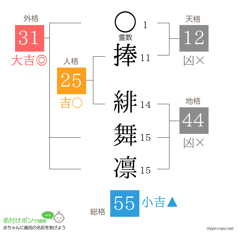 捧 緋舞凛さんの姓名判断結果