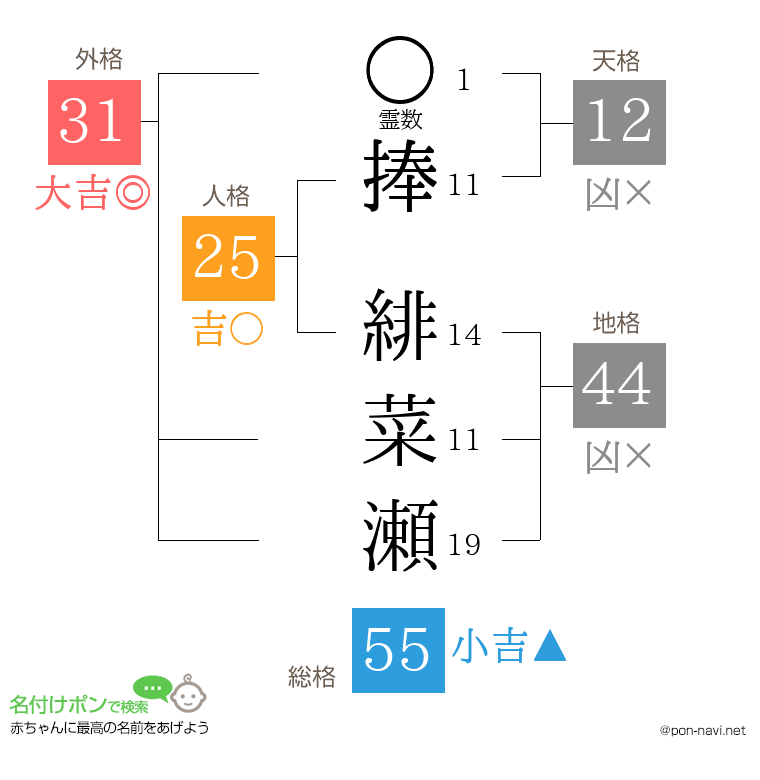 捧 緋菜瀬さんの姓名判断結果