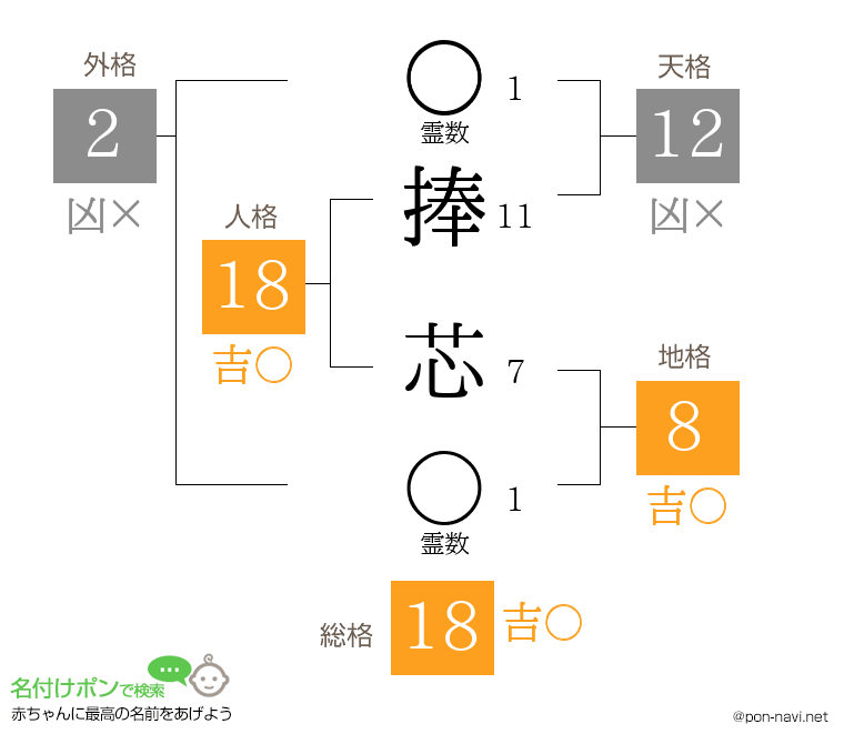 捧 芯さんの姓名判断結果