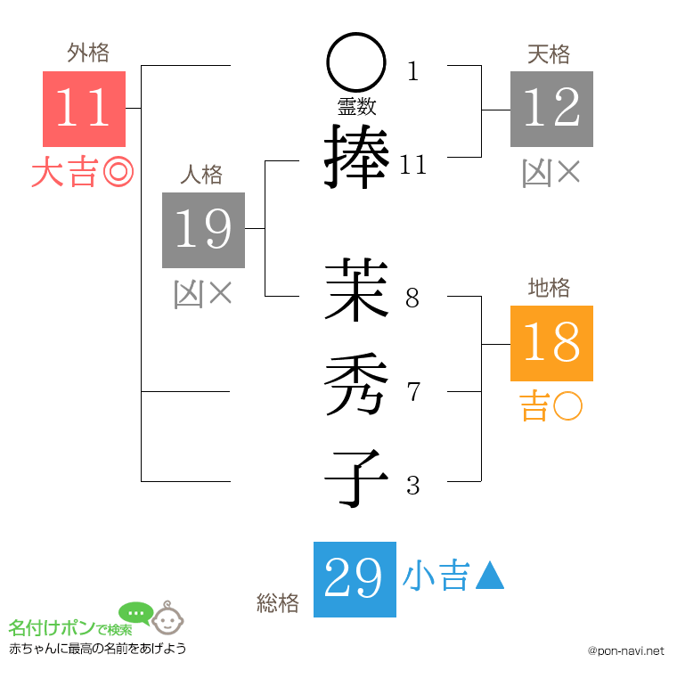 捧 茉秀子さんの姓名判断結果