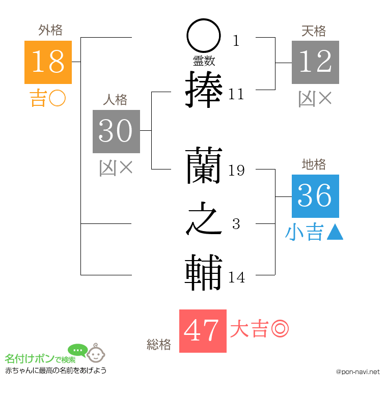 捧 蘭之輔さんの姓名判断結果